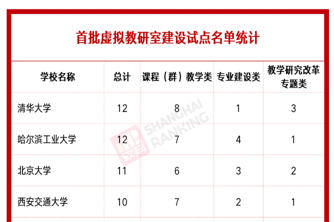 186所高校入选！首批439个虚拟教研室建设试点公布