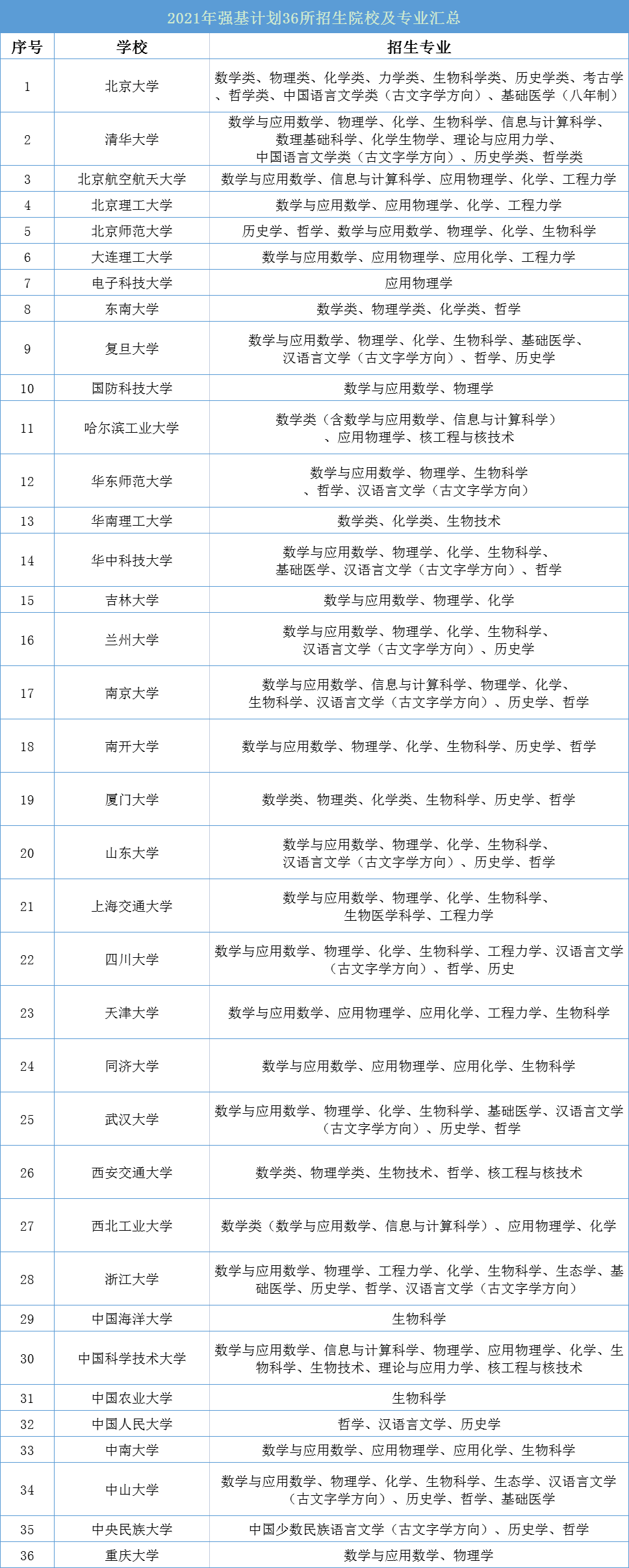 2022强基计划正式启动！招生专业有哪些？