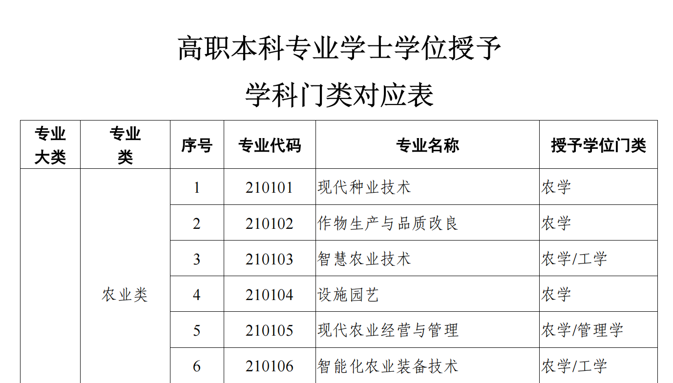 高职本科专业学士学位授予学科门类对应表