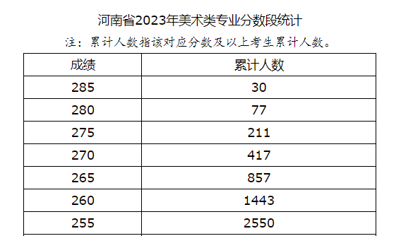 河南省2023年艺术类分数段统计表（美术、书法、编导制作、表演）